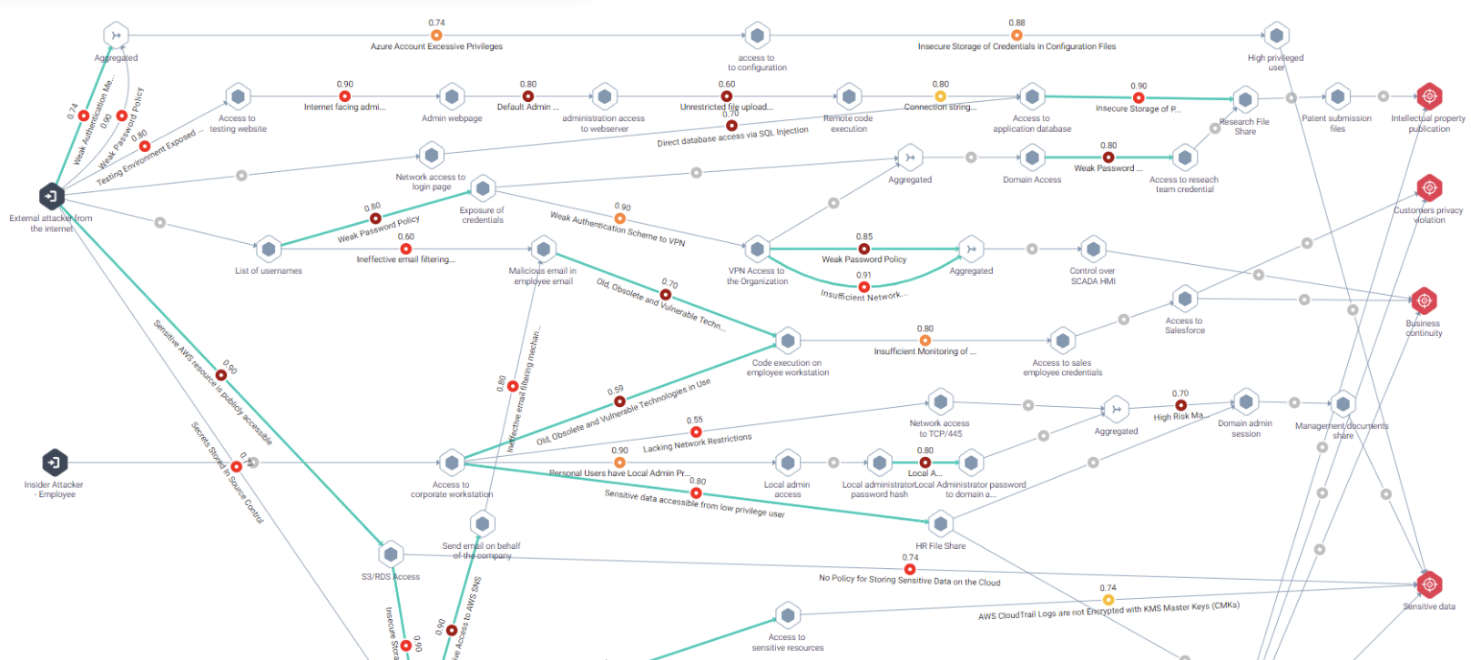 Security Risk & Vulnerability Assessment Solutions SSH